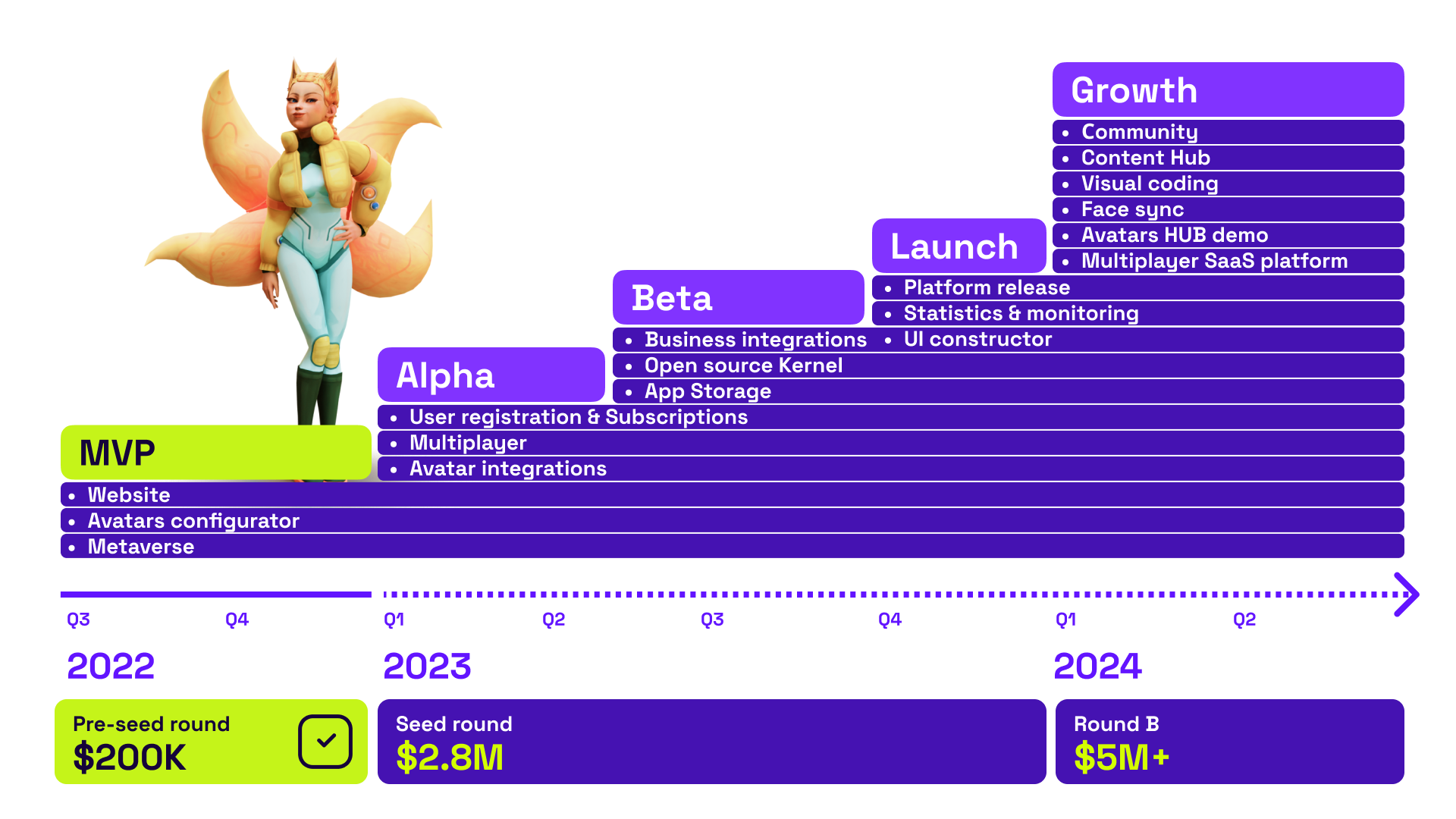 MVP / Q2 2023 Alpha / Q3 2023 Beta / Q4 2023 Soft Launch / Q1 2024 → → Growth